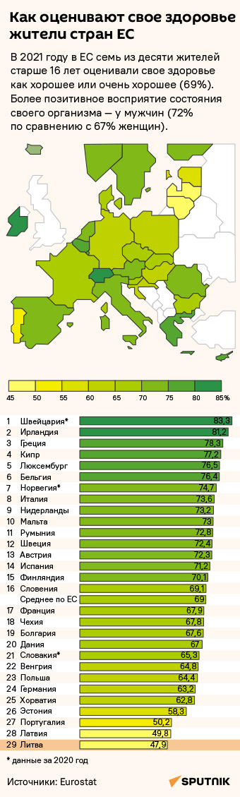 Как оценивают свое здоровье жители стран ЕС - Sputnik Литва