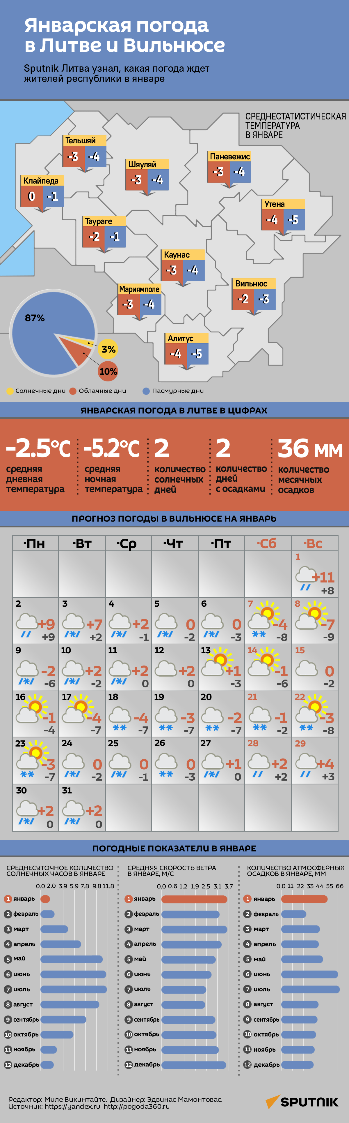 Январская погода в Литве и Вильнюсе - Sputnik Литва