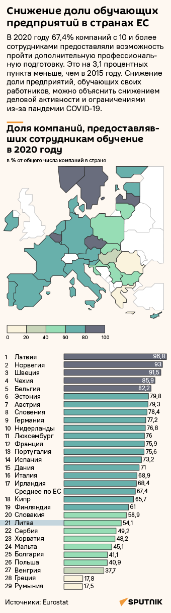 Снижение доли обучающих предприятий в странах ЕС - Sputnik Литва