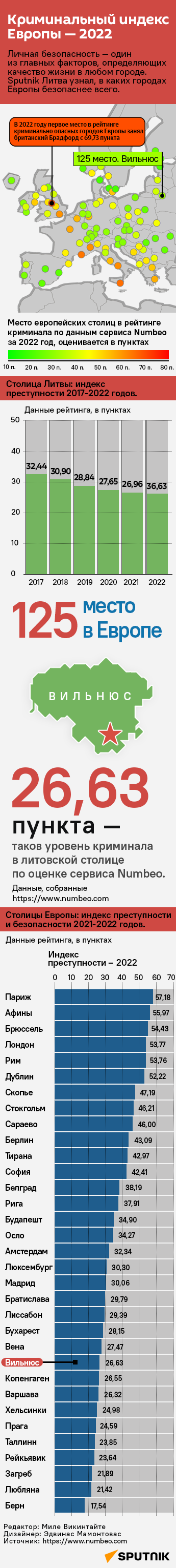 Криминальный индекс Европы — 2022 - Sputnik Литва