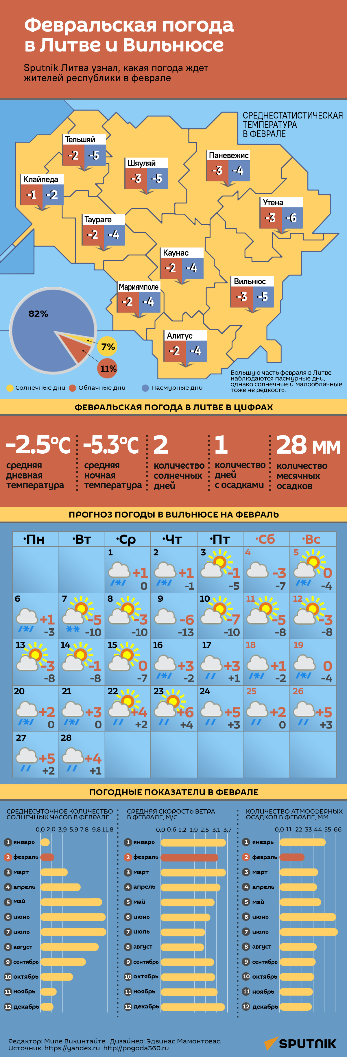 Февральская погода в Литве и Вильнюсе - Sputnik Литва