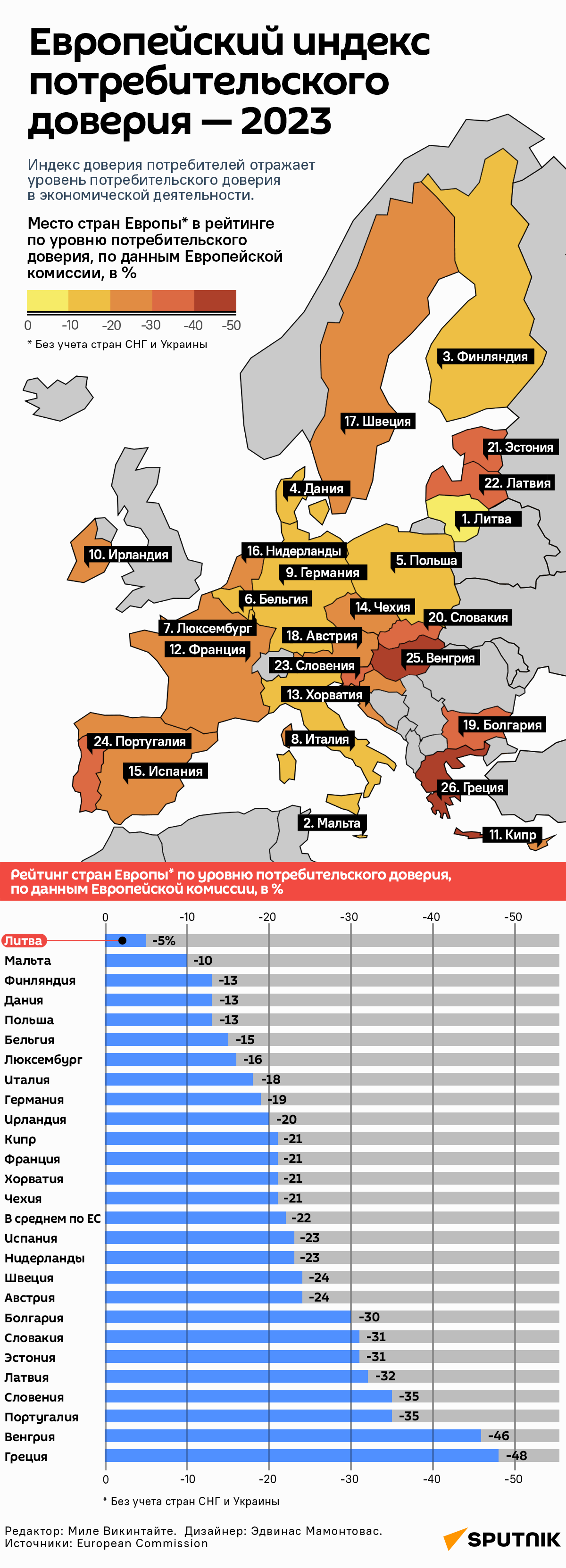 Европейский индекс потребительского доверия — 2023 - Sputnik Литва