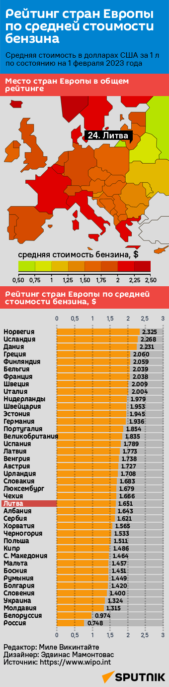 Рейтинг стран Европы по средней стоимости бензина - Sputnik Литва