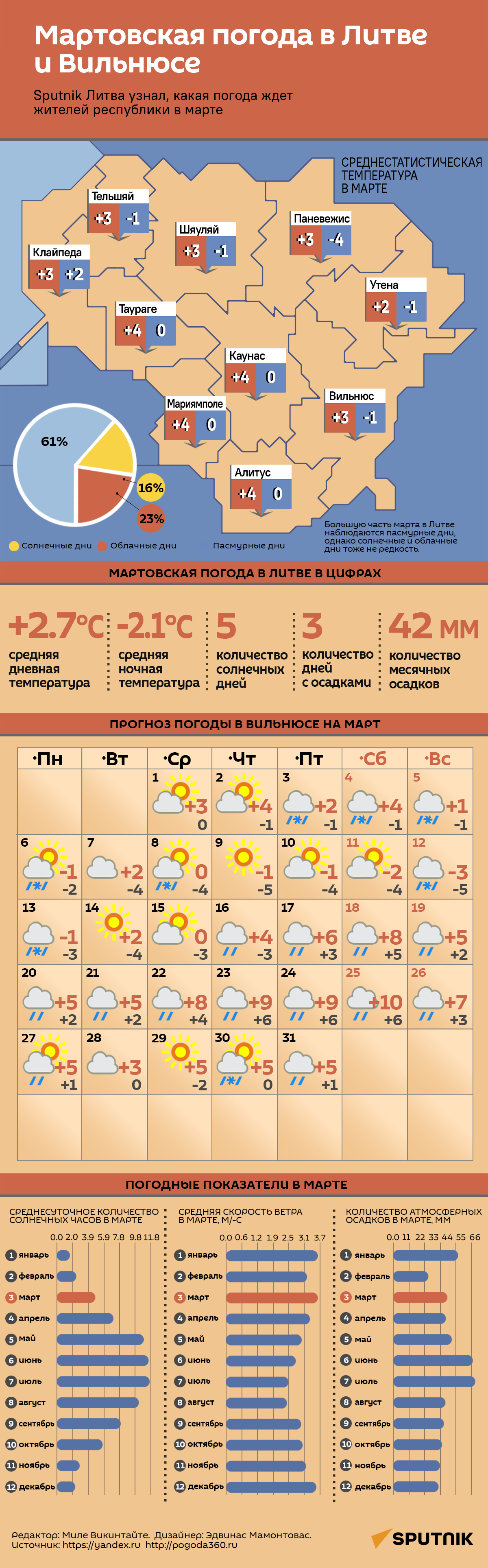 Мартовская погода в Литве и Вильнюсе - Sputnik Литва