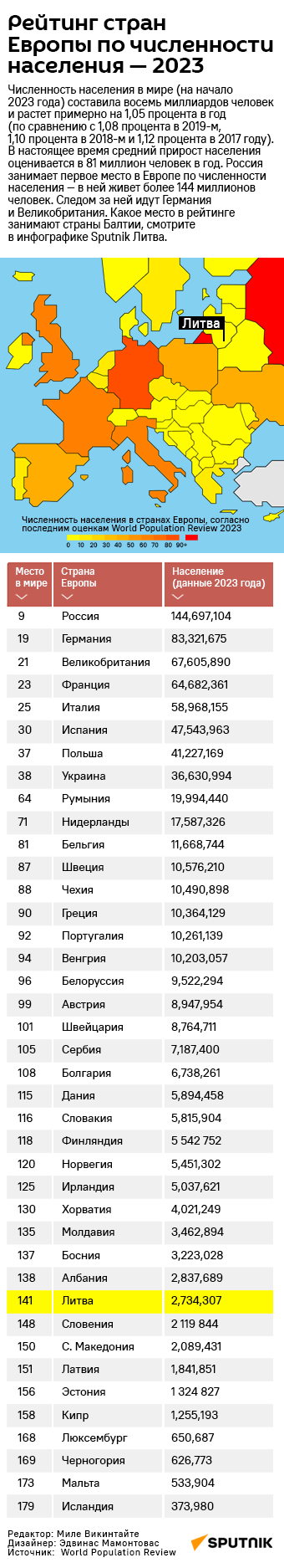 Рейтинг стран Европы по численности населения — 2023 - Sputnik Литва