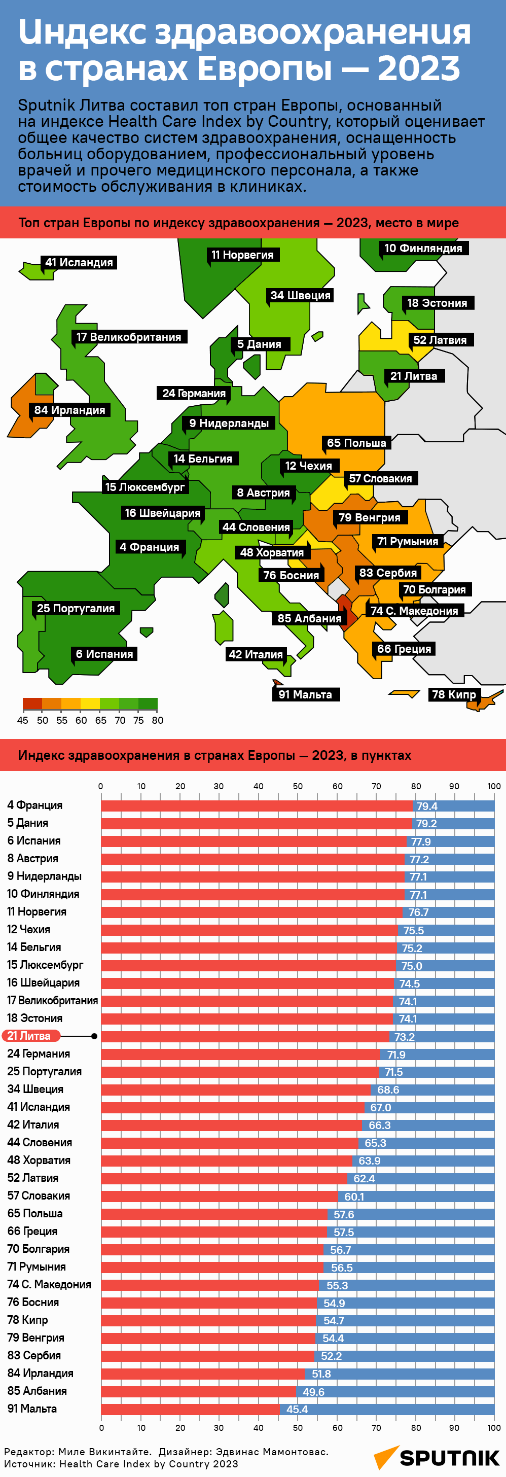 Индекс здравоохранения в странах Европы — 2023 - Sputnik Литва