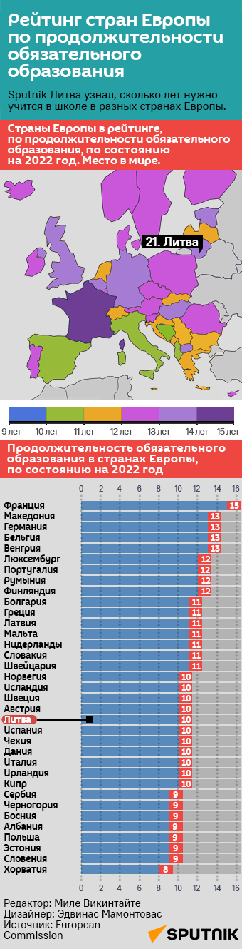 Рейтинг стран Европы по продолжительности обязательного образования - Sputnik Литва