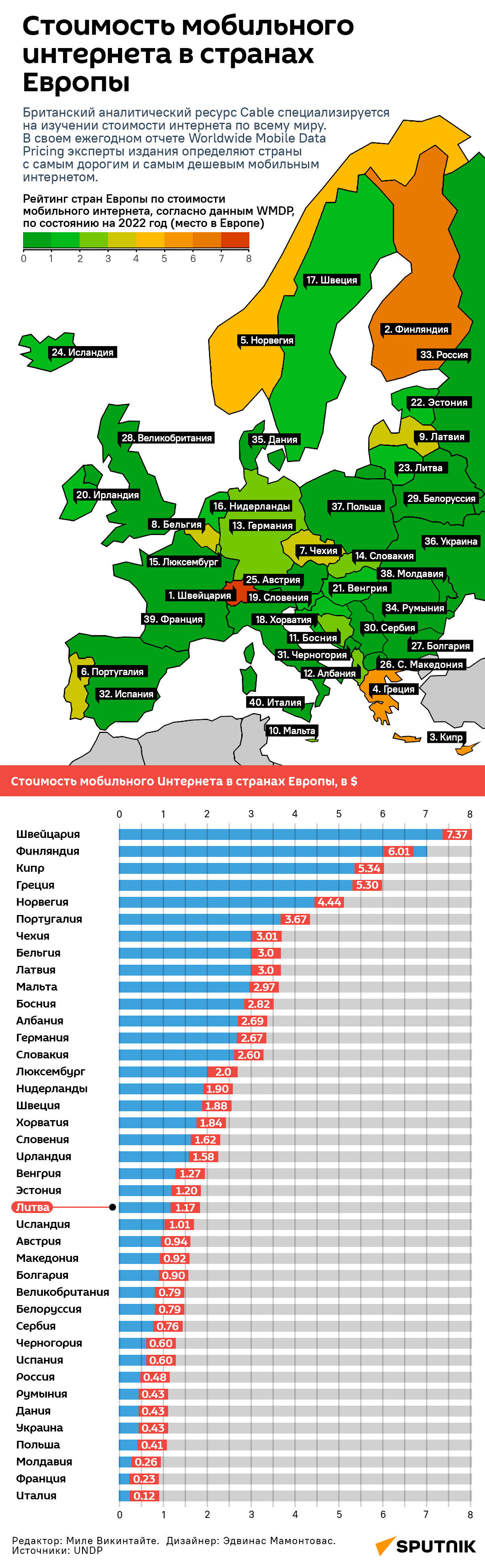 Стоимость мобильного интернета в странах Европы - Sputnik Литва