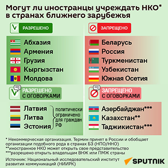 Где в странах ближнего зарубежья Западу проще всего основать свои НКО - Sputnik Литва