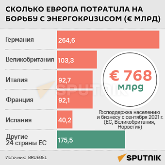 Сколько Европа потратила на борьбу с энергокризисом - Sputnik Литва