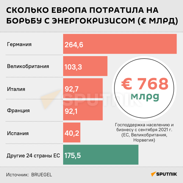 Сколько Европа потратила на борьбу с энергокризисом - Sputnik Литва