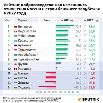 Рейтинг добрососедства - Sputnik Литва