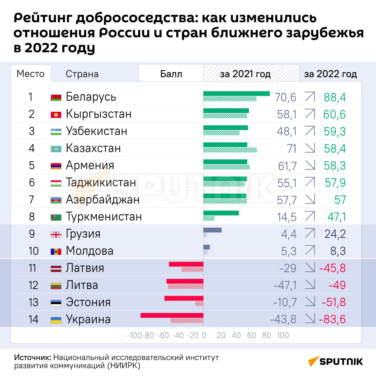 Рейтинг добрососедства - Sputnik Литва