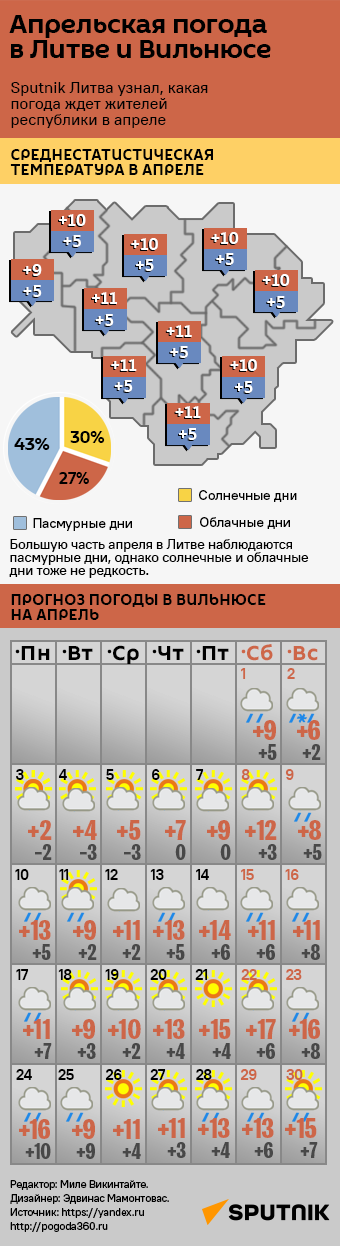 Апрельская погода в Литве и Вильнюсе - Sputnik Литва