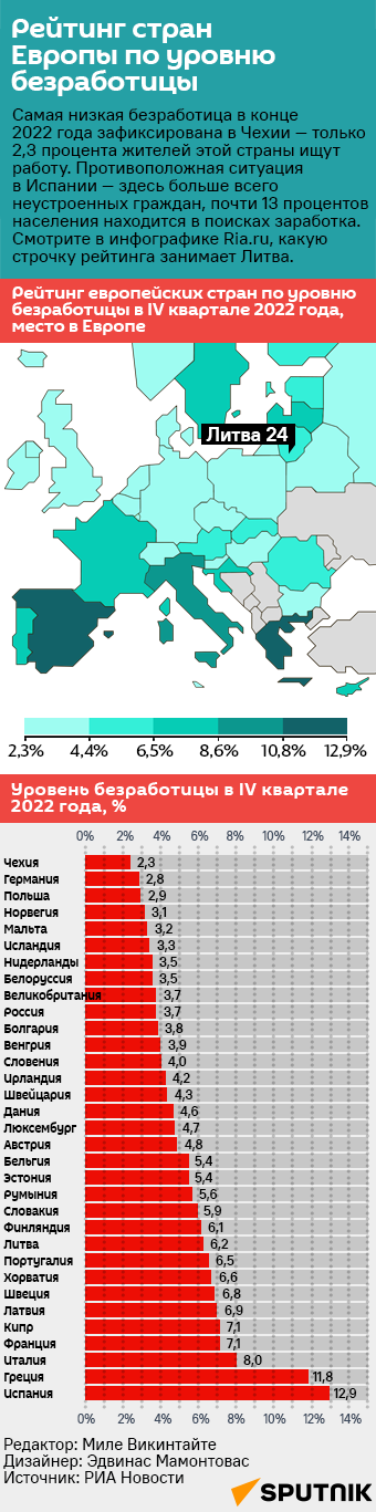 Рейтинг стран Европы по уровню безработицы - Sputnik Литва