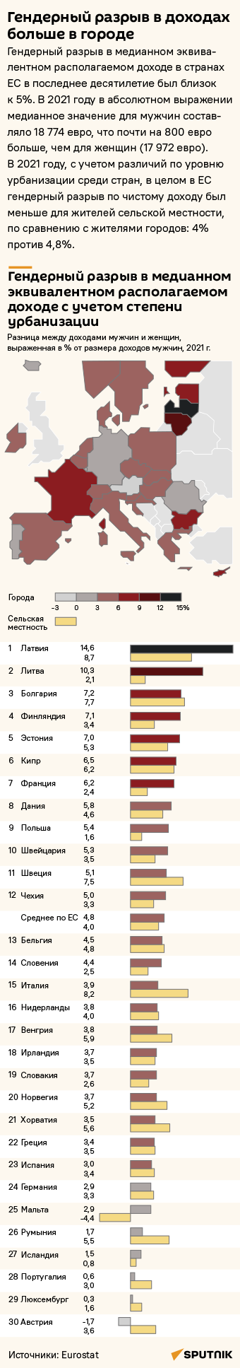 Насколько урбанизация влияет на доходы мужчин и женщин в ЕС - Sputnik Литва
