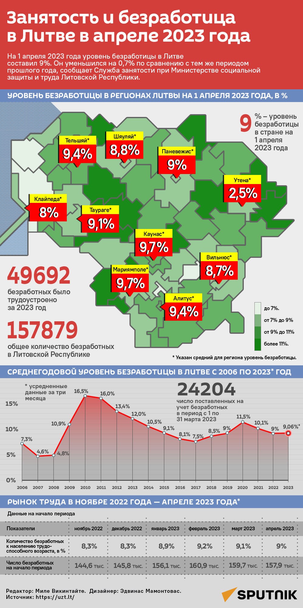 Занятость и безработица в Литве в апреле 2023 года - Sputnik Литва