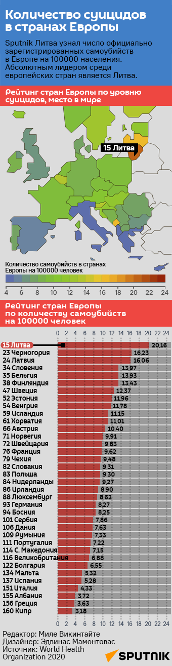 Количество суицидов в странах Европы - Sputnik Литва