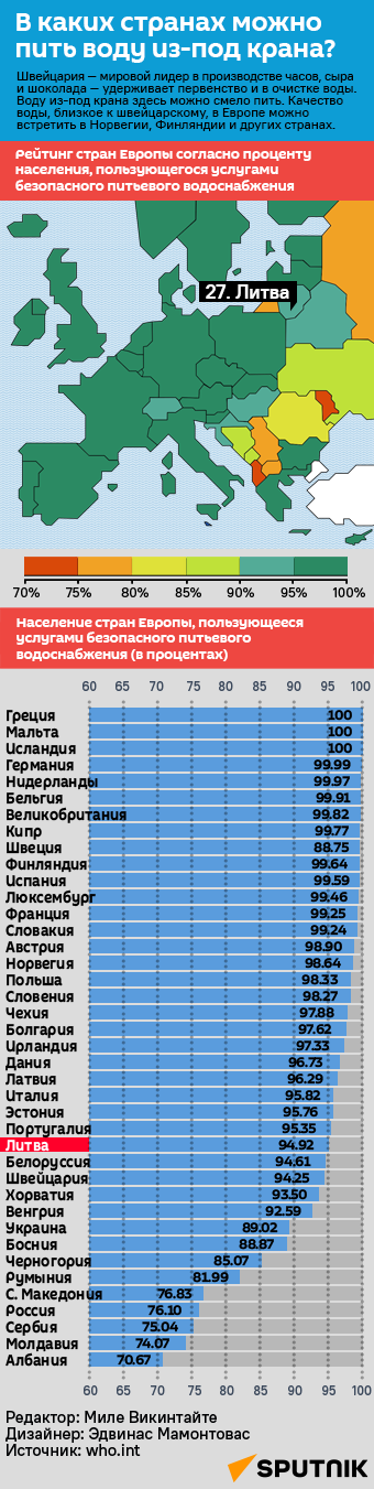 В каких странах можно пить воду из-под крана? - Sputnik Литва
