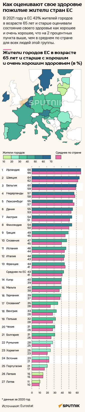 Как оценивают свое здоровье пожилые жители стран ЕС - Sputnik Литва