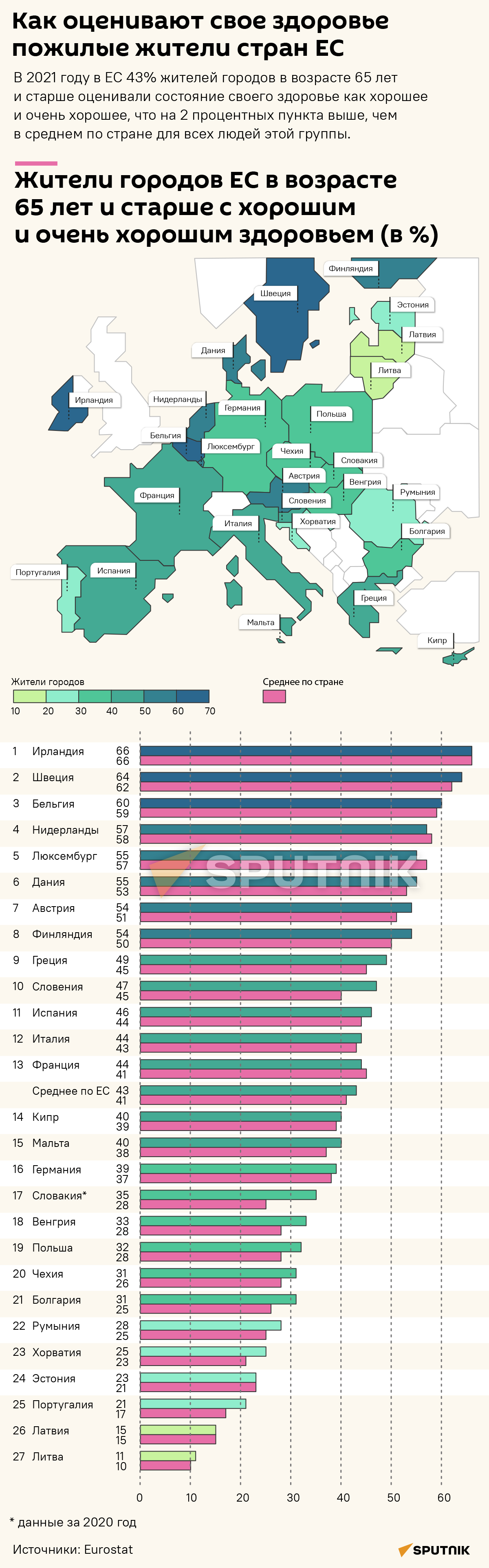 Как оценивают свое здоровье пожилые жители стран ЕС - Sputnik Литва
