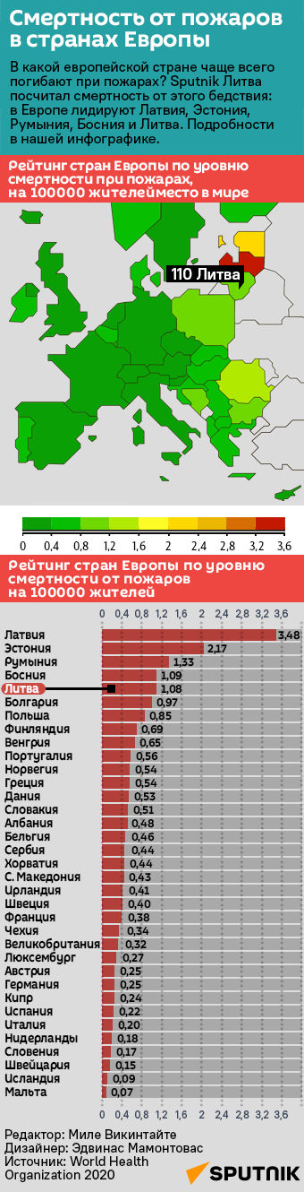Смертность от пожаров в странах Европы - Sputnik Литва