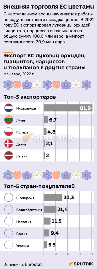 Внешняя торговля ЕС цветами - Sputnik Литва
