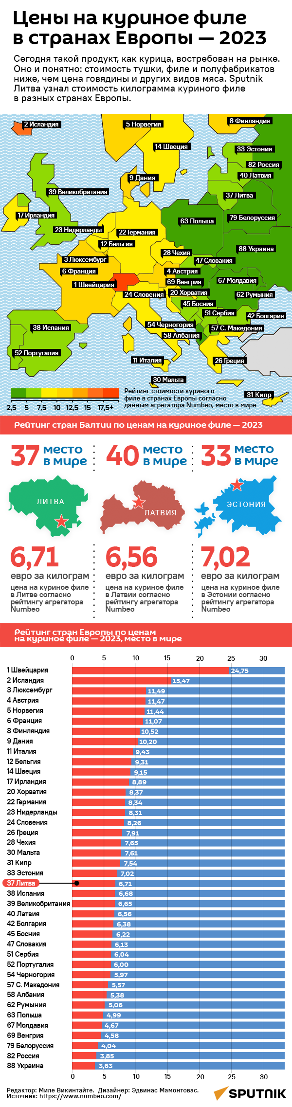 Цены на куриное филе в странах Европы — 2023 - Sputnik Литва