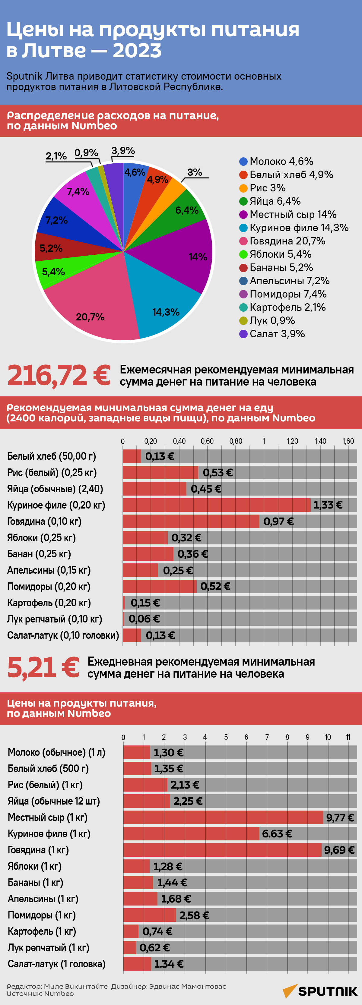 Цены на продукты питания в Литве — 2023 - Sputnik Литва