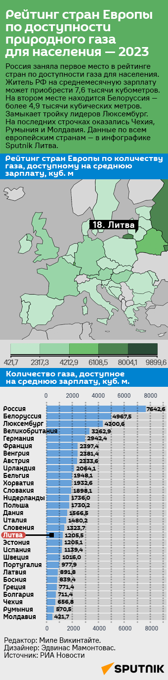 Рейтинг стран Европы по доступности природного газа для населения — 2023 - Sputnik Литва