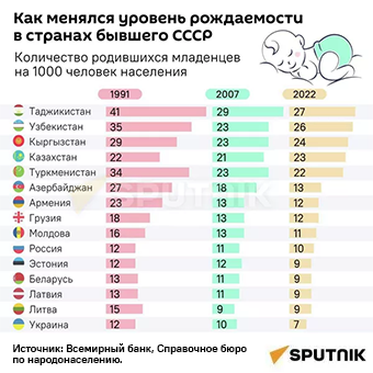 Как менялся уровень рождаемости в бывшем СССР - Sputnik Литва