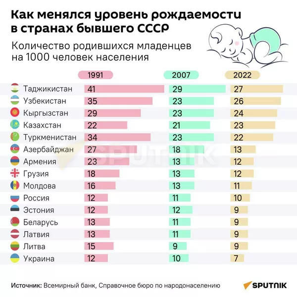 Как менялся уровень рождаемости в бывшем СССР - Sputnik Литва