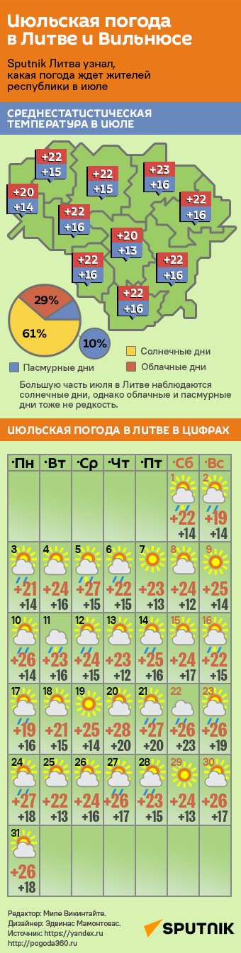 Июльская погода в Литве и Вильнюсе - Sputnik Литва