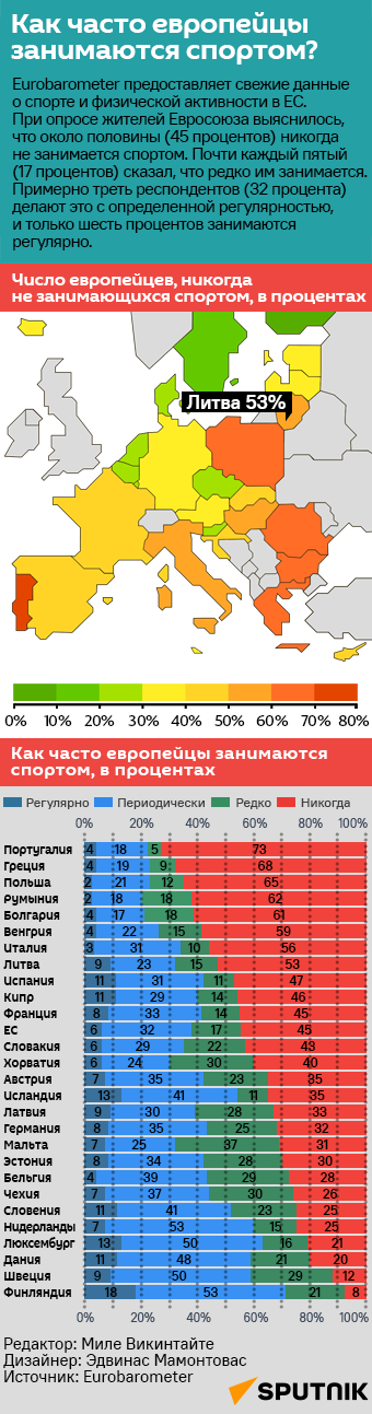 Как часто европейцы занимаются спортом? - Sputnik Литва