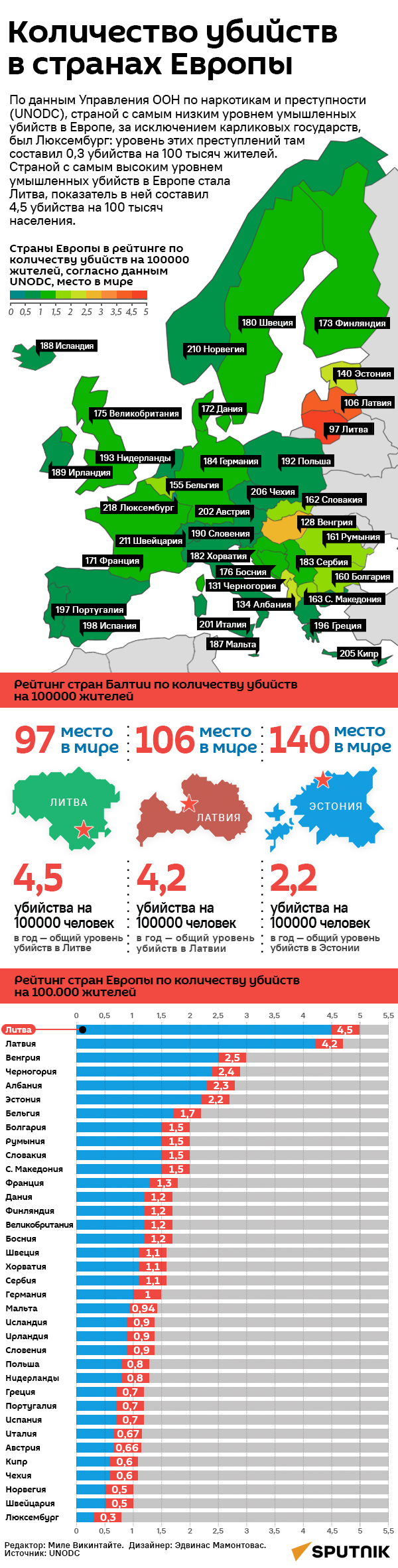 Количество убийств в странах Европы - Sputnik Литва