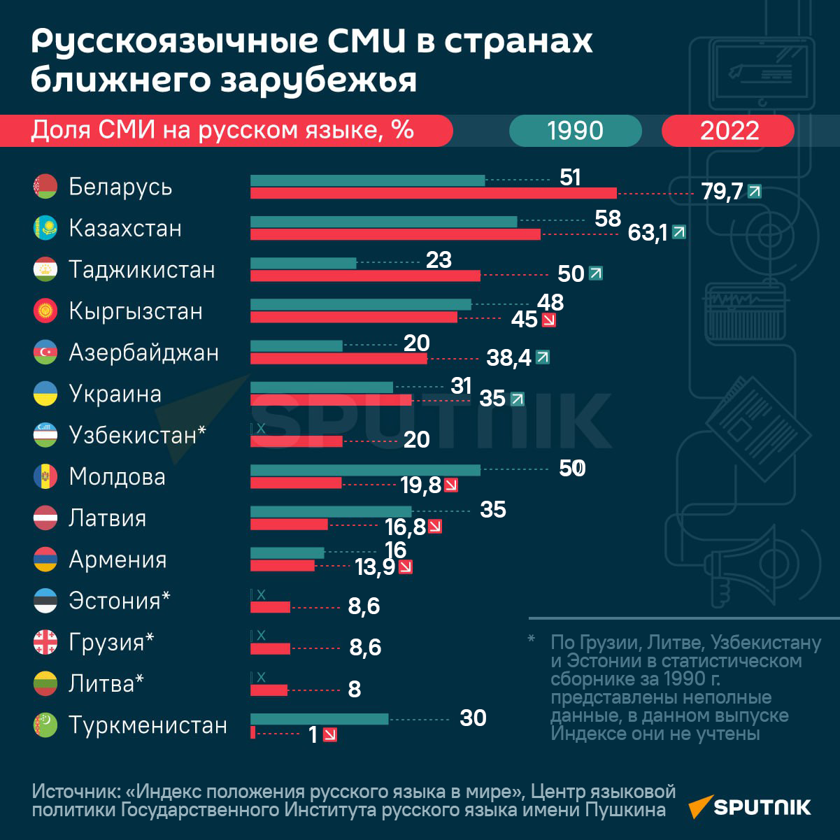 Русскоязычные СМИ в странах ближнего зарубежья - Sputnik Литва