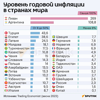 Уровень годовой инфляции в странах мира - Sputnik Литва