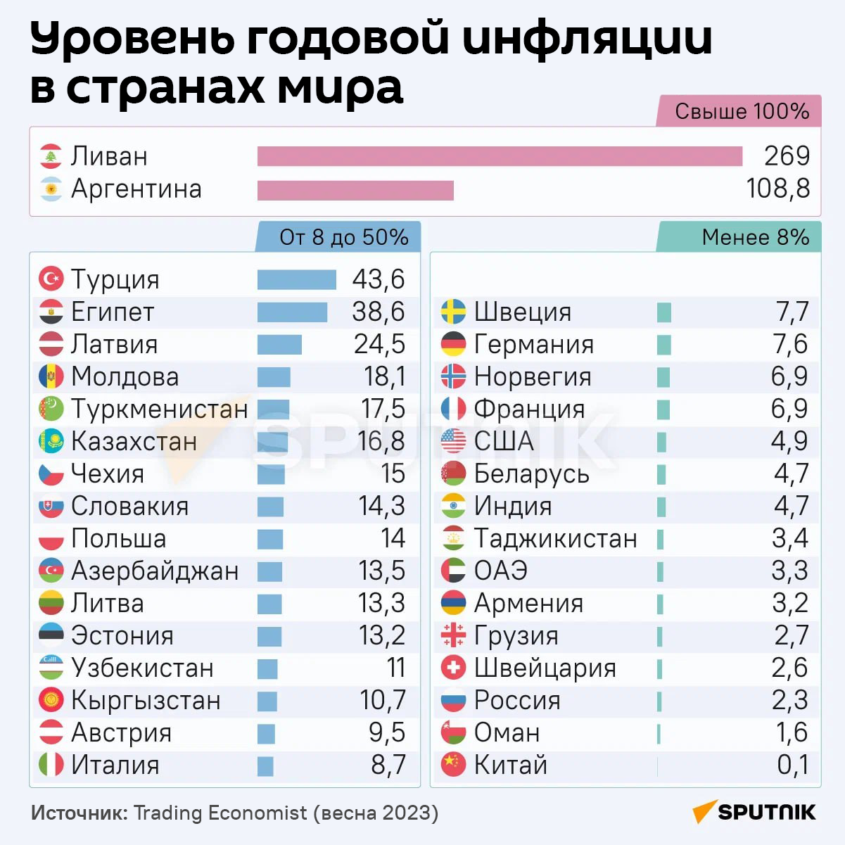 Уровень годовой инфляции в странах мира - Sputnik Литва