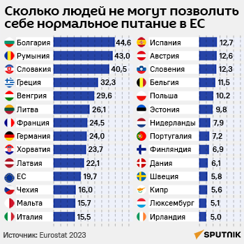 Сколько людей не могут позволить себе нормальное питание в ЕС - Sputnik Литва