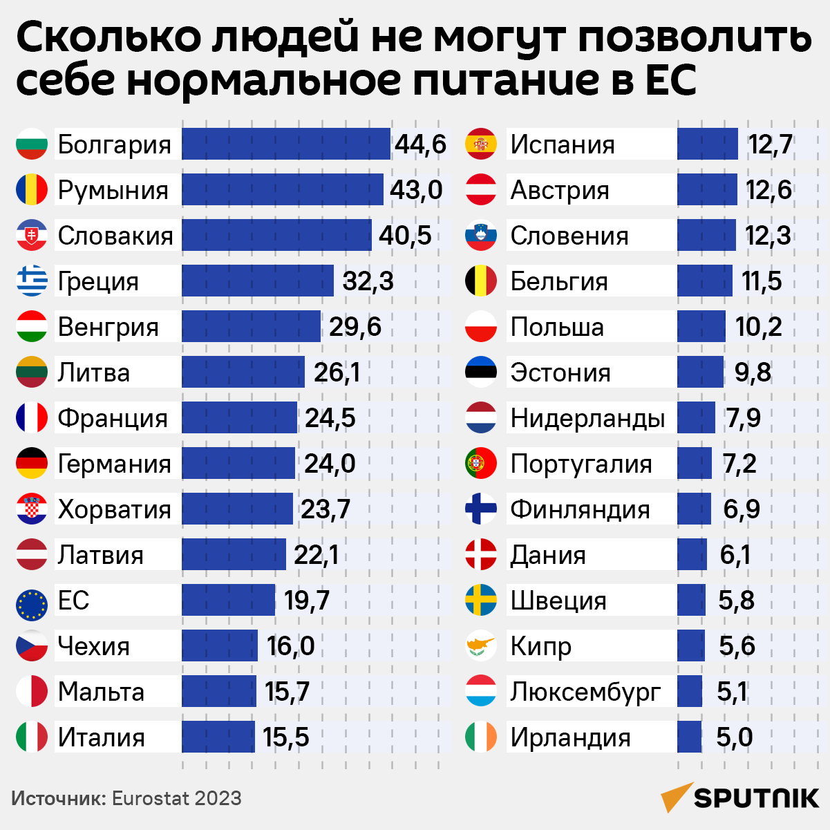 Сколько людей не могут позволить себе нормальное питание в ЕС - Sputnik Литва