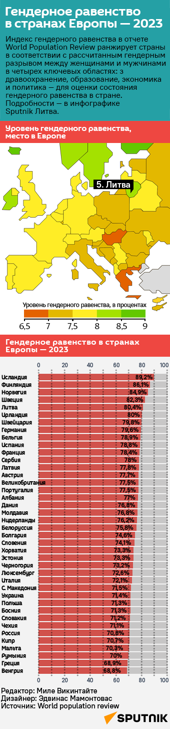 Гендерное равенство в странах Европы — 2023 - Sputnik Литва