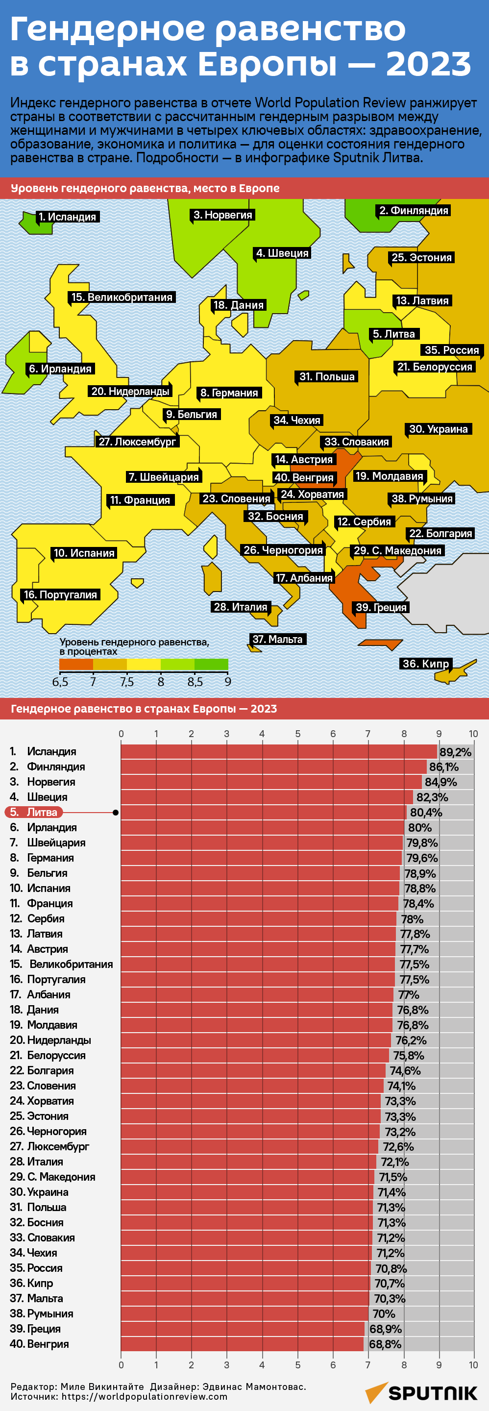 Гендерное равенство в странах Европы — 2023 - Sputnik Литва