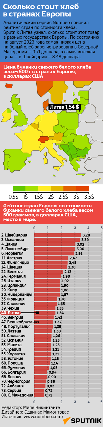 Сколько стоит хлеб в странах Европы - Sputnik Литва