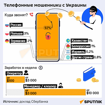 Перемога над законом: Украина — мировой центр телефонного мошенничества - Sputnik Литва