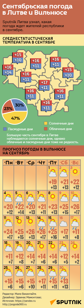 Сентябрьская погода в Литве и Вильнюсе - Sputnik Литва