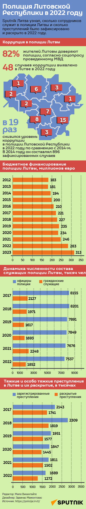 Полиция Литовской Республики в 2022 году - Sputnik Литва