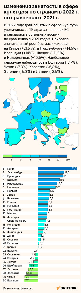 Изменения занятости в сфере культуры по странам ЕС - Sputnik Литва