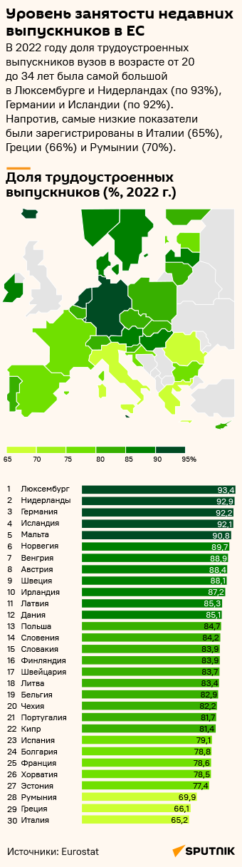 Уровень занятости недавних выпускников в ЕС - Sputnik Литва