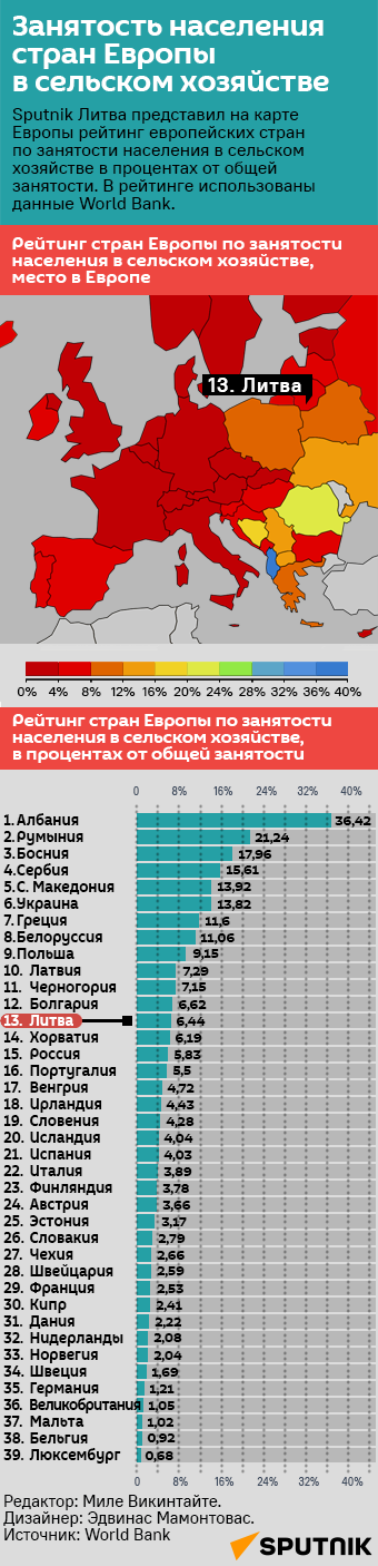 Занятость населения стран Европы в сельском хозяйстве - Sputnik Литва
