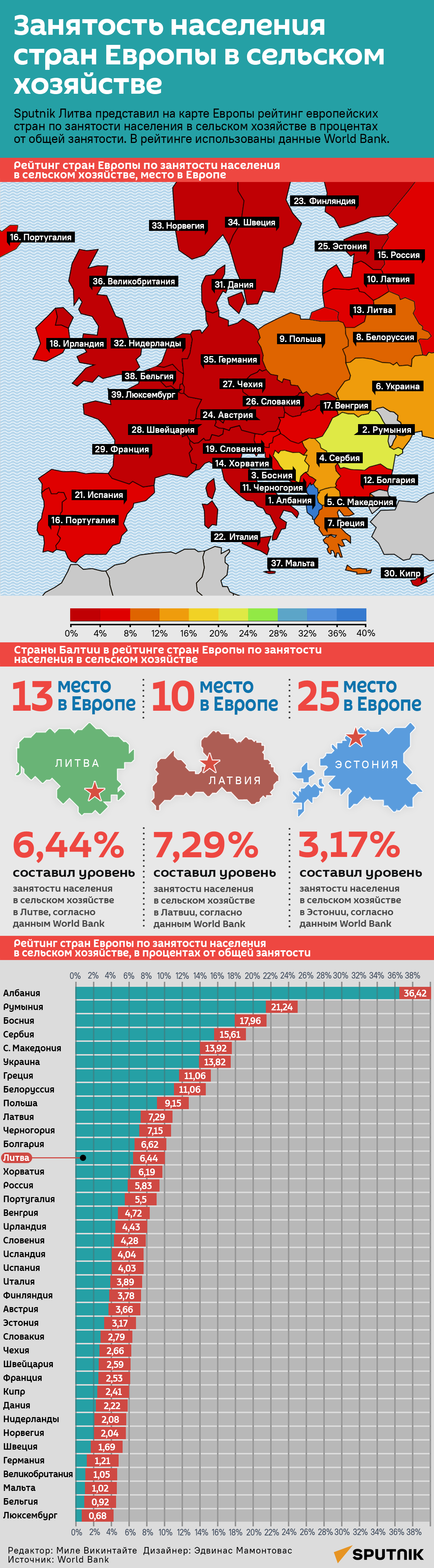 Занятость населения стран Европы в сельском хозяйстве - Sputnik Литва